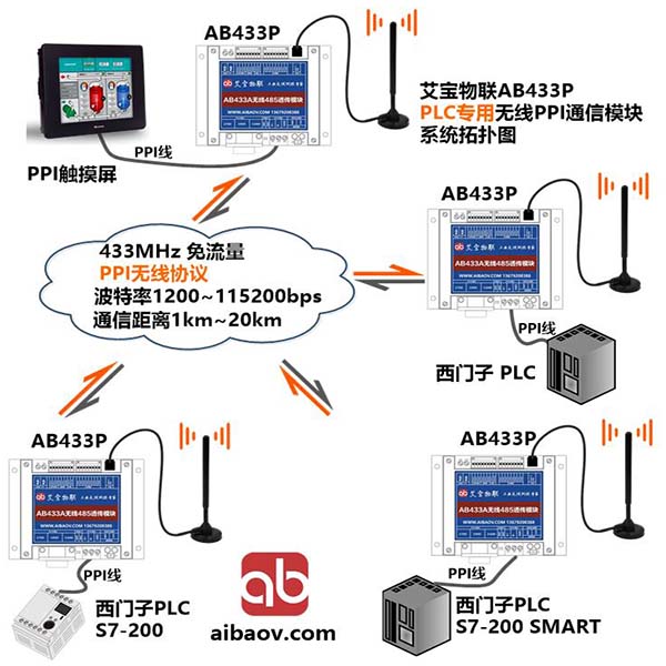 AB433P 触摸屏与PLC间无线通信
