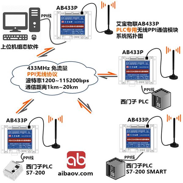 AB433P PLC专用无线PPI通信模块