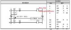 松下FP系列PLC条件结束指令CNDE