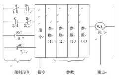 
	PLC功能指令的编码表和运算结果状态