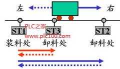 
	CPM1A PLC经验法编程举例(两处往返装料/卸料的小