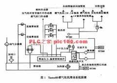 
	PLC在燃气轮机滑油系统的应用