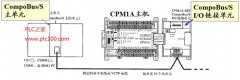 CPM1A 
	PLC接入CompoBus/S&nbsp; I/O&nbsp; 链接通信