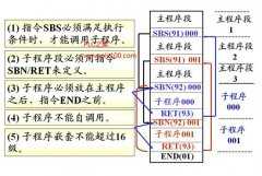 
					欧姆龙CPM1A系列PLC执行子程序调用指令的过