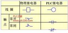 
	物理继电器与欧姆龙PLC继电器的符号及控制梯