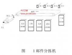 
					用西门子PLC构成邮件分拣控制系统实训举例