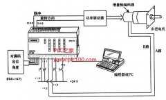 
	用S7-200进行定位控制、监视和位置校正设计举