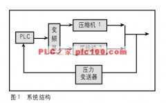 <b>
					用PLC和变频器实现石油气压缩机的自动控制</b>