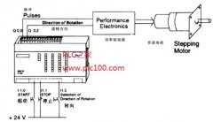 
	西门子PLC用集成脉冲输出触发步进电机驱动器