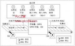 
					仓库存储PLC控制系统设计