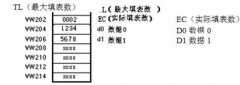 
					西门子PLC填表指令应用举例