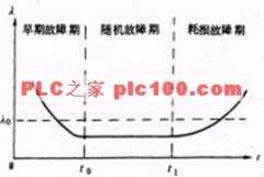 
					PLC系统的故障率曲线和故障分布