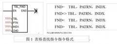 
					S7-200 PLC表格查找（TBL-FIND）指令简介