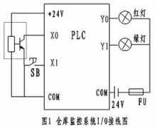 
	进库物品的统计PLC监控系统开发说明及梯形图