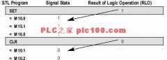 
					西门子S7-300PLC的&nbsp;RLO 
					置位、清零、