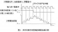 
					西门子S7-300PLC高速计数器的计数方式简介