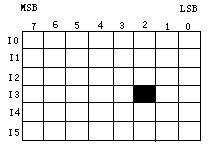 
		数据在存储器中存取的方式