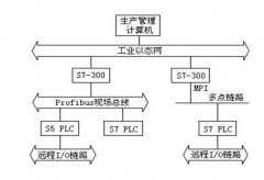 <b>
					SIEMENS公司的PLC网络的结构原理和特点介绍</b>