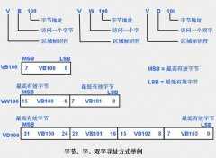 <b>
	S7-200字节寻址、字寻址和双字寻址</b>