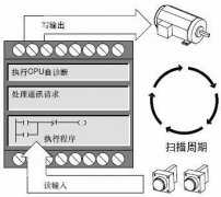 
	S7-200的工作过程和CPU的工作模式