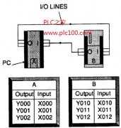
					三菱FX系列PLC编程实现多台PC间传送数据标志