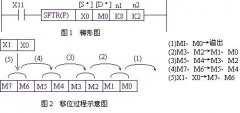 
					三菱PLC位元件左/右移位指令及梯形图举例