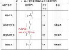 
	三菱PLC控制系统设计时与PLC相连接的常用元器