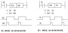 
					PLC脉冲微分指令使用实例