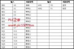 
					案例：车间货料小车的PLC控制系统软硬件设