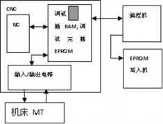 
					数控机床控制用PLC编程的调试步骤——仿真