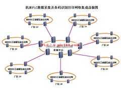 
	机床PLC数据采集及条码识别打印网络集成方案