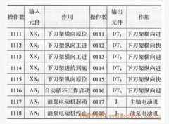 
					基于PLC的半自动多刀车床控制系统改造