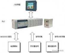 
					台达PLC电源监控系统硬软件系统设计及调试