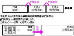 
					PLC从结构上可分为哪2种形式？