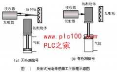 
	机电设备上的反射式光电传感器工作原理