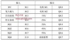 
					飞锯PLC控制系统实验系统构成
