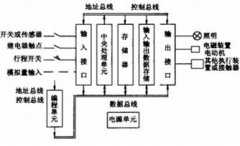 <b>
	可编程控制器PLC的应用特点与结构</b>