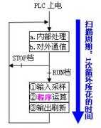 
	PLC循环扫描的工作步骤(以交流电动机继电器控