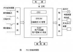 FX2N系列PLC硬件组成