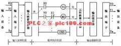 
	PLC执行程序的过程及特点