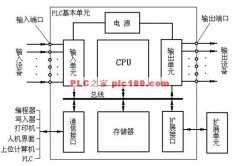 
	PLC的硬件组成