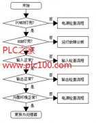 <b>
					PLC的常规维护及故障排除的方法</b>